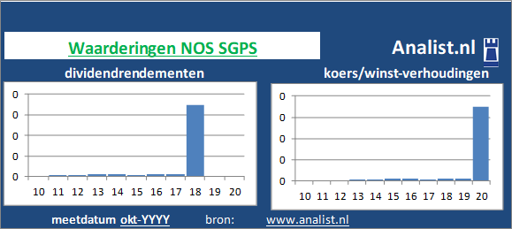 dividenden/><BR><p>Het Portugese bedrijf  keerde in de voorbije 5 jaar geen dividenden uit. De afgelopen 5 jaar lag NOS SGPS's dividendrendement op circa 2 procent per jaar. </p>Per medio 2020 bedroeg NOS SGPS's koers/winst-verhouding 1. Beleggers legden dus voor 1 aandeel 1 keer de winst per aandeel over 2019 neer. </p><p class=